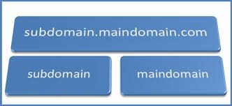 Subdomain, parked domain, addon domain là gì, cách sử dụng ?